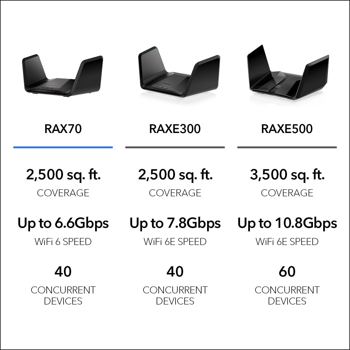 NETGEAR Nighthawk RAX70: WiFi 6 router, up to 6.6Gbps, tri-band, covers 2,500 sq ft, supports 40 devices, secure and stable.